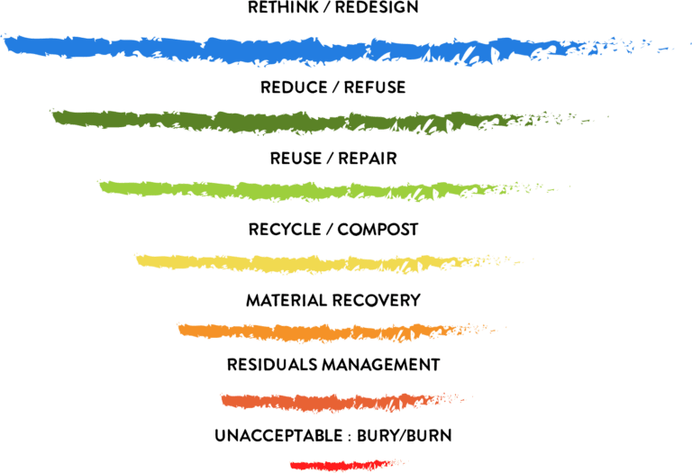 Image: Zero waste hierarchy